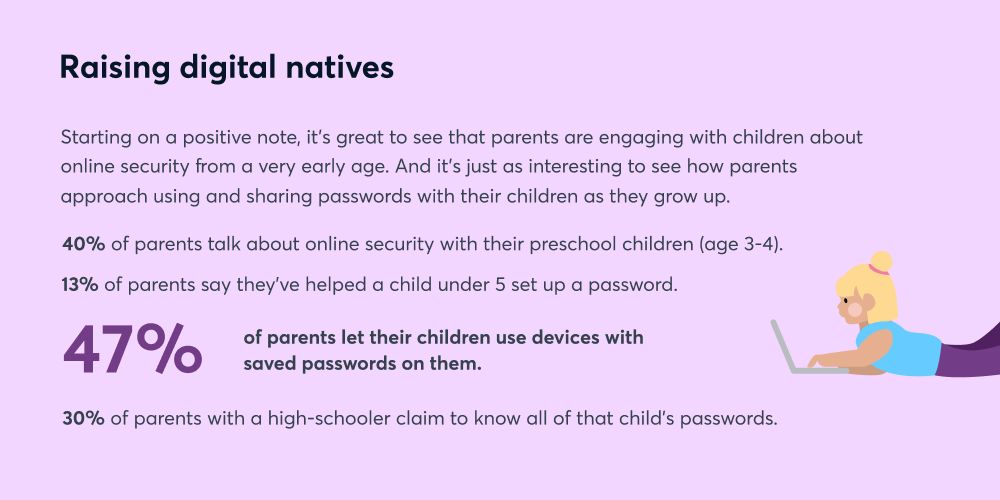 Raising digital natives: Starting on a positive note, it's great to see that parents are engaging with children about online security from a very early age. And it's just as interesting to see how parents approach using and sharing passwords with their children as they grow up. 40% of parents talk about online security with their preschool children (age 3-4). 13% of parents say they've helped a child under 5 set up a password. 47% of parents let their children use devices with saved passwords on them. 30% of parents with a high-schooler claim to know all of that child's passwords.