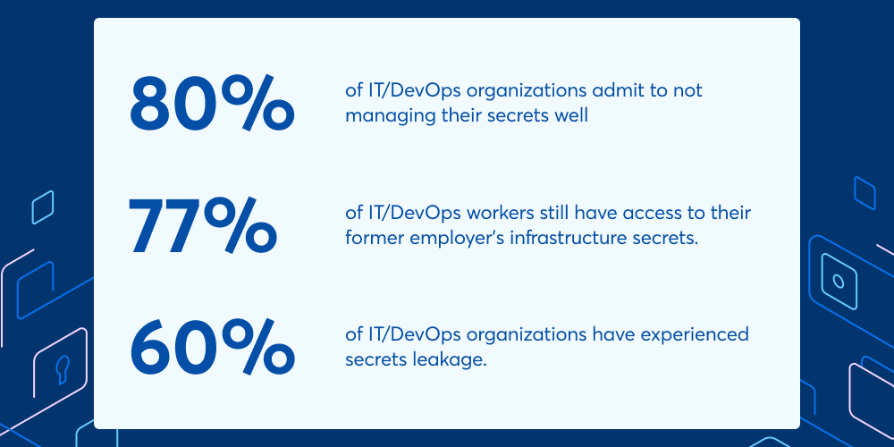 80% of IT/DevOps organizations admit to not managing their secrets well. 77% of IT/DevOps workers still have access to their former employer's infrastructure secrets. 60% of IT/DevOps organizations have experienced secrets leakage.